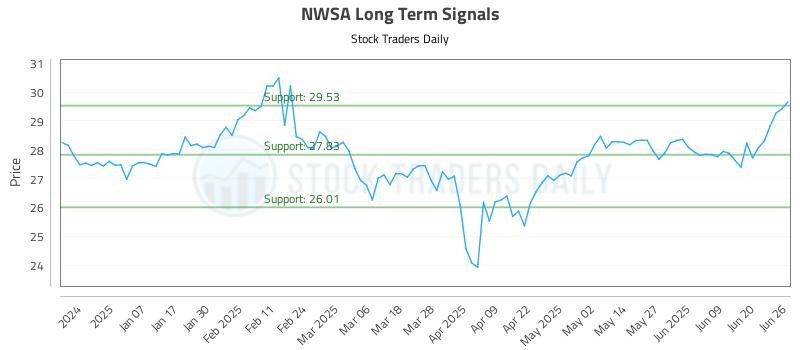NWSA Long Term Analysis for June 26 2025 NWSA Long Term Analysis for June 26 2025