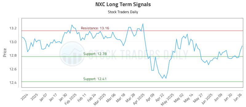 NXC Long Term Analysis for June 26 2025 NXC Long Term Analysis for June 26 2025