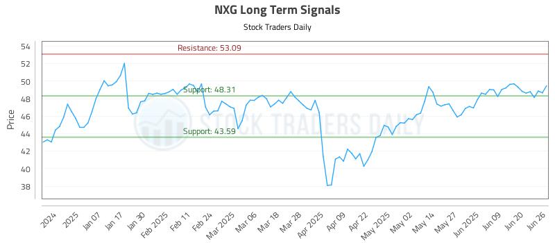 NXG Long Term Analysis for June 26 2025