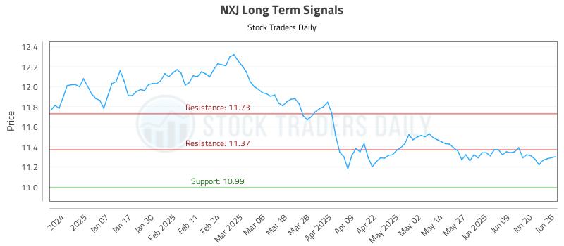 NXJ Long Term Analysis for June 26 2025 NXJ Long Term Analysis for June 26 2025