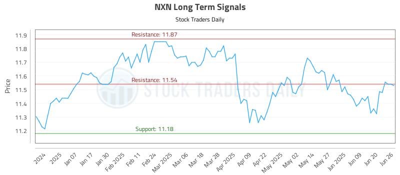 NXN Long Term Analysis for June 26 2025 NXN Long Term Analysis for June 26 2025