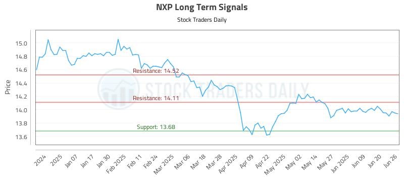 NXP Long Term Analysis for June 26 2025 NXP Long Term Analysis for June 26 2025