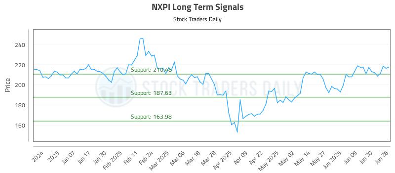 NXPI Long Term Analysis for June 26 2025 NXPI Long Term Analysis for June 26 2025