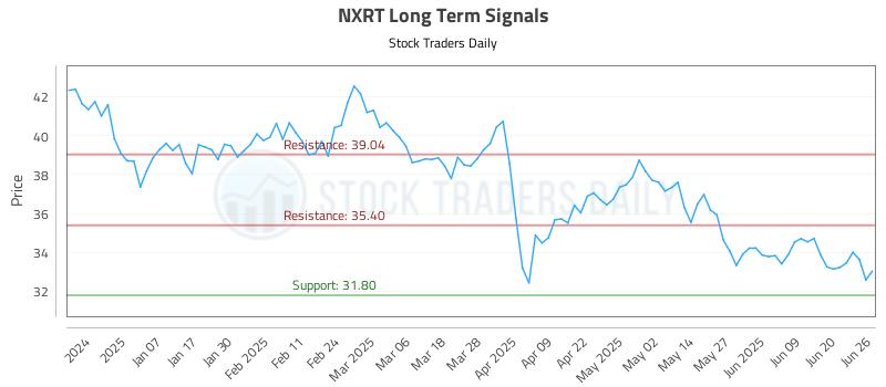 NXRT Long Term Analysis for June 26 2025