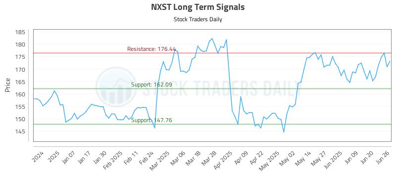 NXST Long Term Analysis for June 26 2025