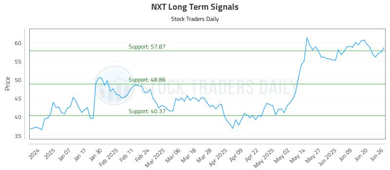 NXT Long Term Analysis for June 26 2025 NXT Long Term Analysis for June 26 2025