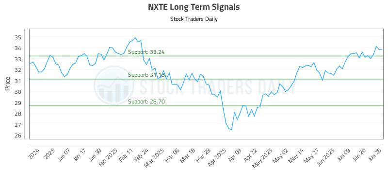 NXTE Long Term Analysis for June 26 2025