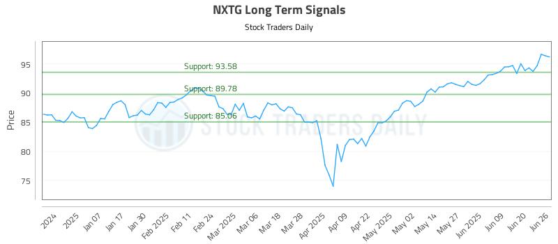 NXTG Long Term Analysis for June 26 2025