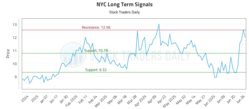NYC Long Term Analysis for June 26 2025