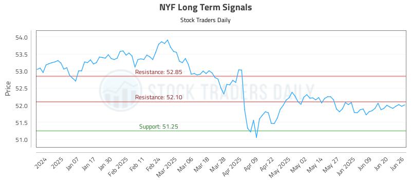 NYF Long Term Analysis for June 26 2025