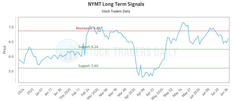 NYMT Long Term Analysis for June 26 2025 NYMT Long Term Analysis for June 26 2025