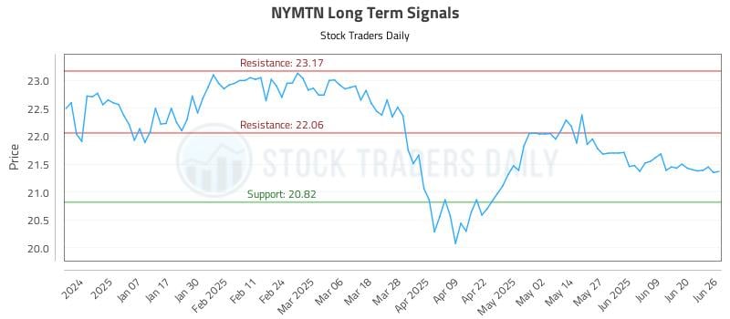 NYMTN Long Term Analysis for June 26 2025 NYMTN Long Term Analysis for June 26 2025