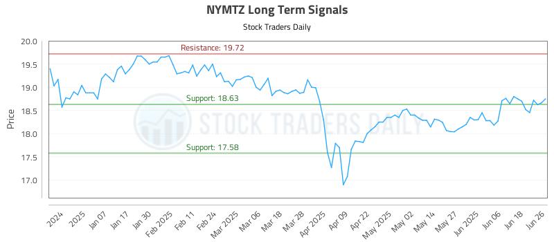 NYMTZ Long Term Analysis for June 26 2025 NYMTZ Long Term Analysis for June 26 2025