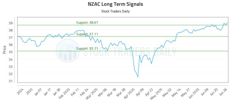 NZAC Long Term Analysis for June 26 2025 NZAC Long Term Analysis for June 26 2025