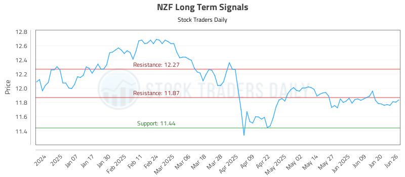 NZF Long Term Analysis for June 26 2025