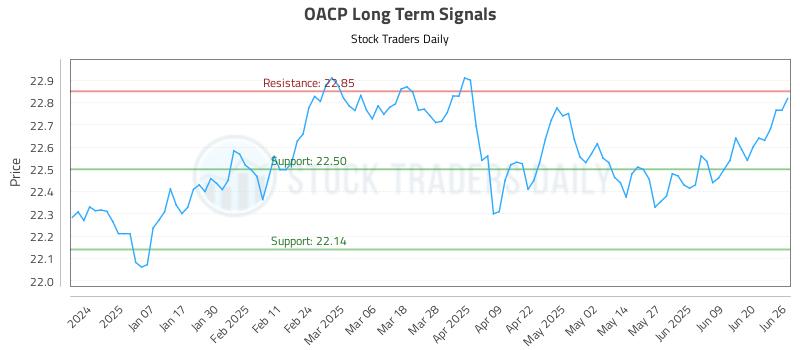 OACP Long Term Analysis for June 26 2025 OACP Long Term Analysis for June 26 2025