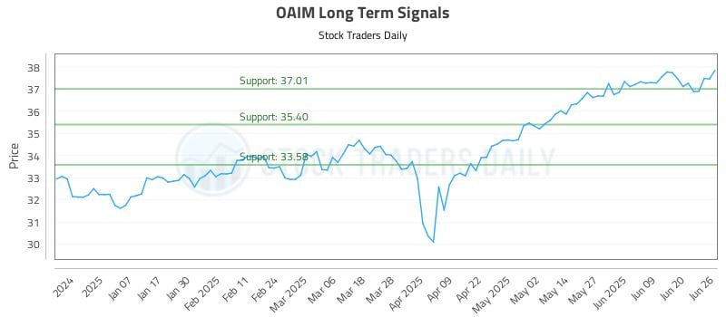OAIM Long Term Analysis for June 26 2025 OAIM Long Term Analysis for June 26 2025
