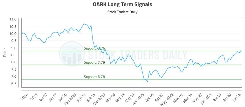 OARK Long Term Analysis for June 26 2025