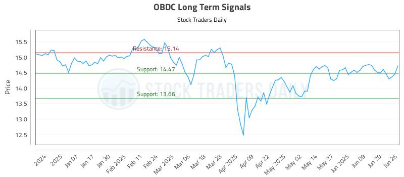 OBDC Long Term Analysis for June 26 2025