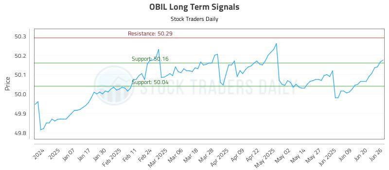 OBIL Long Term Analysis for June 26 2025 OBIL Long Term Analysis for June 26 2025