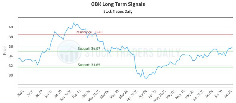 OBK Long Term Analysis for June 26 2025 OBK Long Term Analysis for June 26 2025