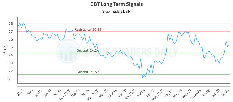OBT Long Term Analysis for June 26 2025 OBT Long Term Analysis for June 26 2025