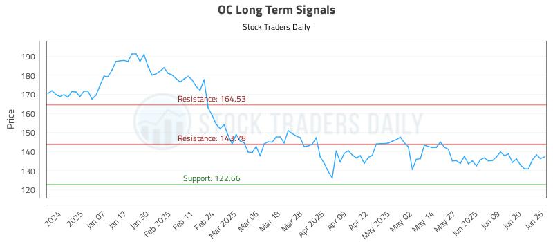 OC Long Term Analysis for June 26 2025 OC Long Term Analysis for June 26 2025