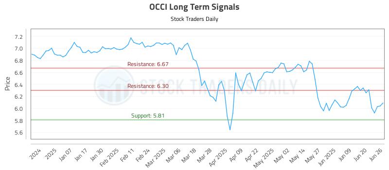 OCCI Long Term Analysis for June 26 2025