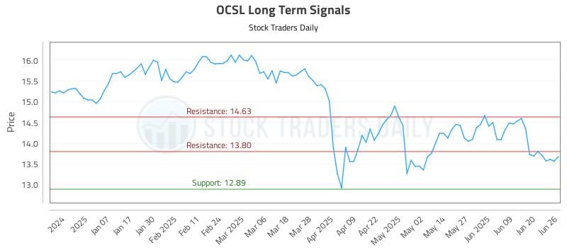 OCSL Long Term Analysis for June 26 2025 OCSL Long Term Analysis for June 26 2025