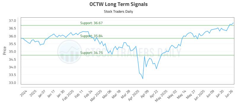 OCTW Long Term Analysis for June 26 2025