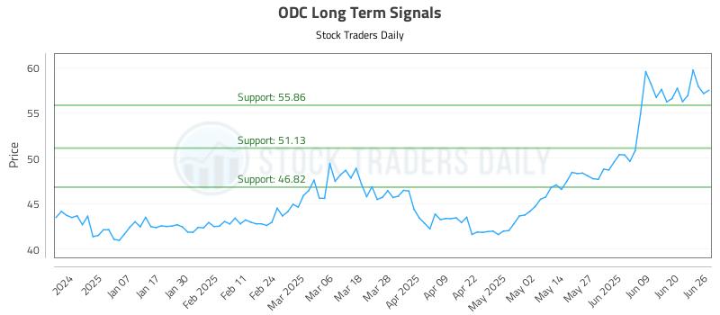 ODC Long Term Analysis for June 26 2025