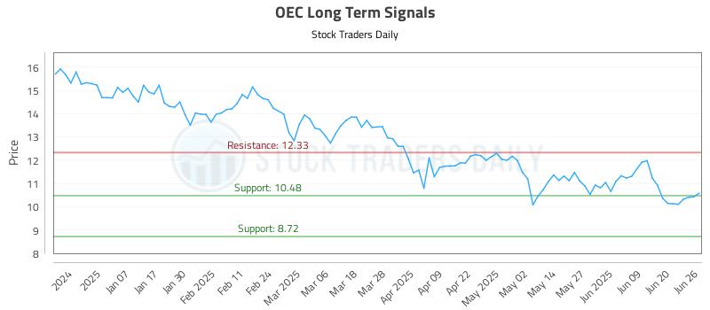OEC Long Term Analysis for June 26 2025