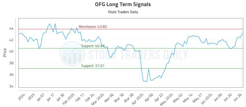 OFG Long Term Analysis for June 26 2025 OFG Long Term Analysis for June 26 2025