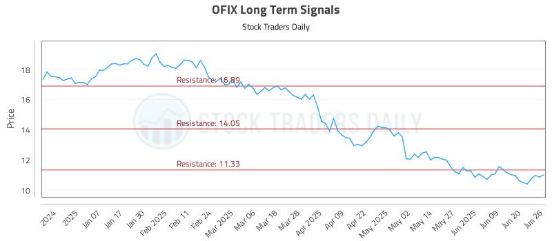 OFIX Long Term Analysis for June 26 2025 OFIX Long Term Analysis for June 26 2025