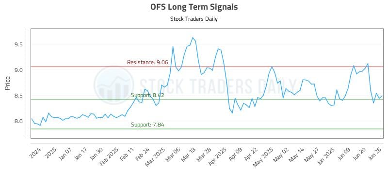 OFS Long Term Analysis for June 26 2025 OFS Long Term Analysis for June 26 2025