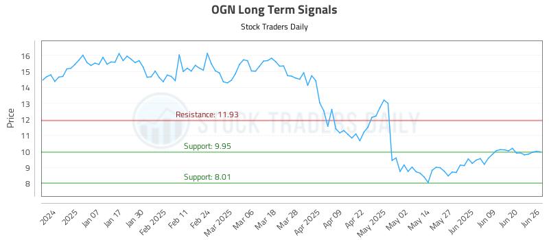 OGN Long Term Analysis for June 26 2025 OGN Long Term Analysis for June 26 2025