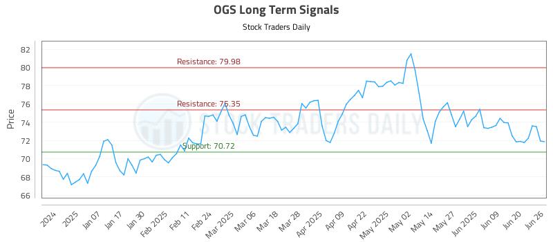OGS Long Term Analysis for June 26 2025