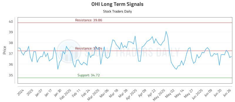 OHI Long Term Analysis for June 26 2025 OHI Long Term Analysis for June 26 2025