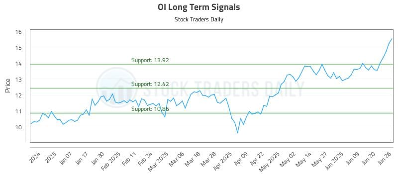 OI Long Term Analysis for June 26 2025 OI Long Term Analysis for June 26 2025