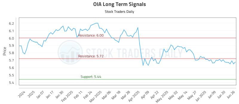 OIA Long Term Analysis for June 26 2025 OIA Long Term Analysis for June 26 2025