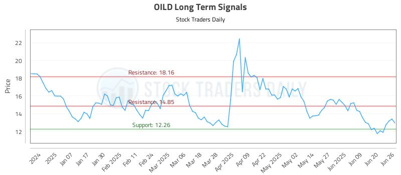 OILD Long Term Analysis for June 26 2025 OILD Long Term Analysis for June 26 2025