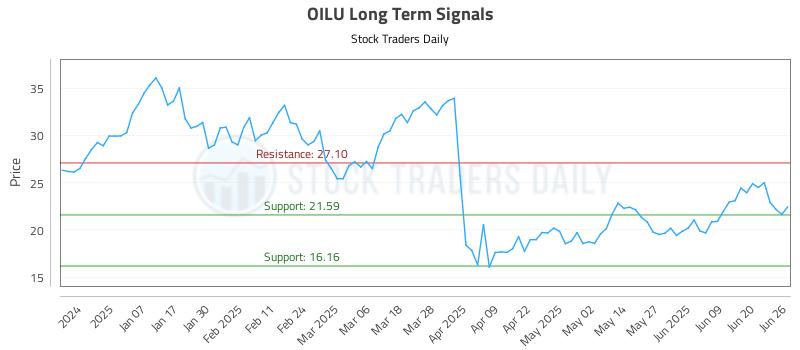 OILU Long Term Analysis for June 26 2025 OILU Long Term Analysis for June 26 2025
