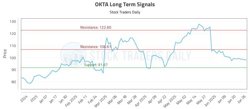 OKTA Long Term Analysis for June 26 2025