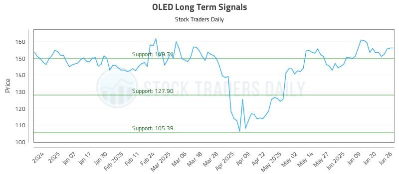 OLED Long Term Analysis for June 26 2025 OLED Long Term Analysis for June 26 2025
