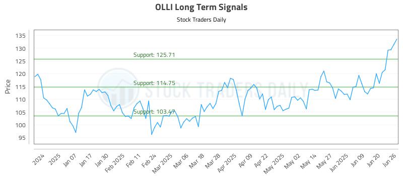 OLLI Long Term Analysis for June 26 2025