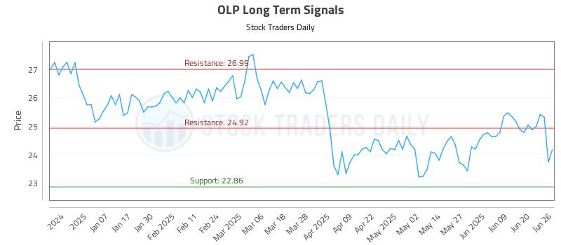 OLP Long Term Analysis for June 26 2025 OLP Long Term Analysis for June 26 2025