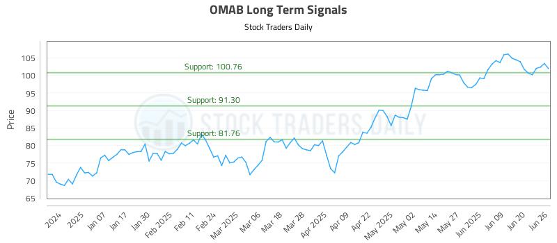 OMAB Long Term Analysis for June 26 2025