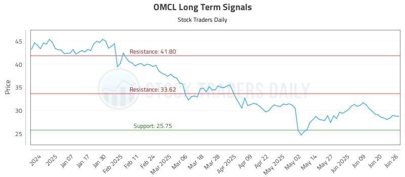 OMCL Long Term Analysis for June 26 2025 OMCL Long Term Analysis for June 26 2025