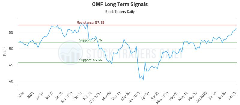 OMF Long Term Analysis for June 26 2025 OMF Long Term Analysis for June 26 2025