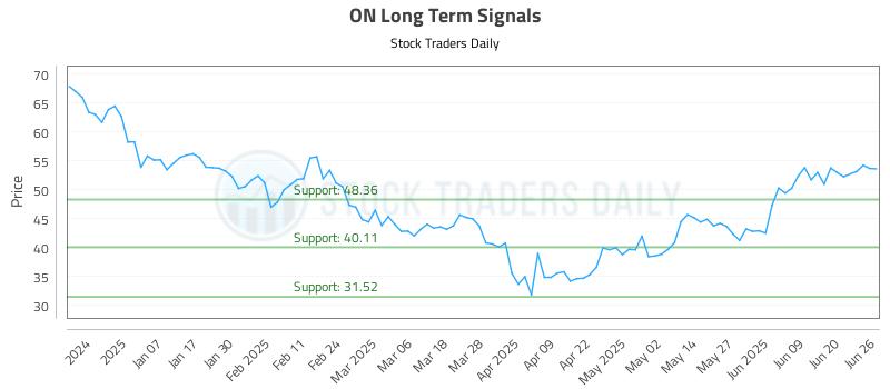ON Long Term Analysis for June 26 2025 ON Long Term Analysis for June 26 2025